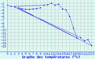 Courbe de tempratures pour Geilo-Geilostolen