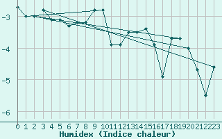 Courbe de l'humidex pour Oron (Sw)