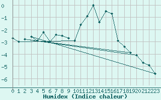 Courbe de l'humidex pour Alpinzentrum Rudolfshuette