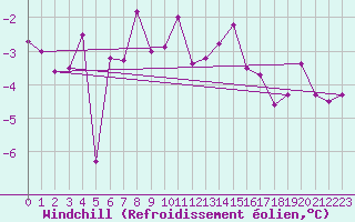 Courbe du refroidissement olien pour Carlsfeld