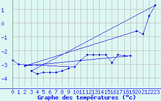 Courbe de tempratures pour Napf (Sw)