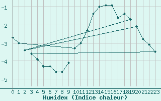 Courbe de l'humidex pour Beitem (Be)