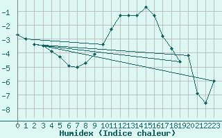 Courbe de l'humidex pour Oppdal-Bjorke