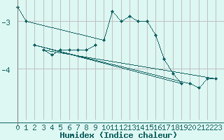 Courbe de l'humidex pour Rax / Seilbahn-Bergstat