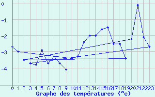 Courbe de tempratures pour Drammen Berskog