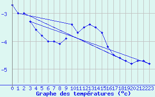 Courbe de tempratures pour Finsevatn