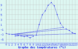 Courbe de tempratures pour Grenoble/agglo Le Versoud (38)