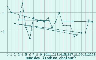 Courbe de l'humidex pour Moleson (Sw)