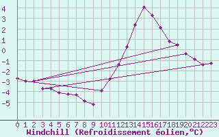 Courbe du refroidissement olien pour Saint-Philbert-sur-Risle (27)