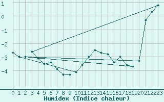 Courbe de l'humidex pour Grimsel Hospiz