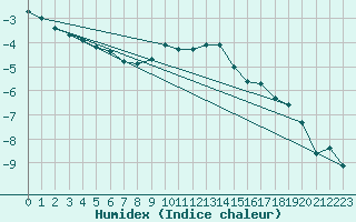 Courbe de l'humidex pour Krimml