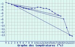 Courbe de tempratures pour Mierkenis