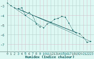 Courbe de l'humidex pour Mont-Aigoual (30)