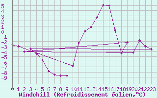 Courbe du refroidissement olien pour Embrun (05)