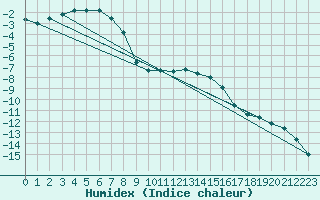 Courbe de l'humidex pour Norsjoe