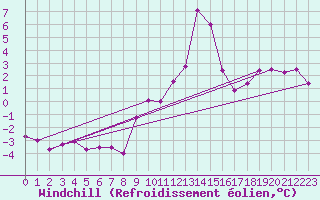 Courbe du refroidissement olien pour Bischofszell