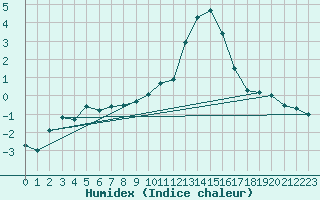 Courbe de l'humidex pour Villarzel (Sw)