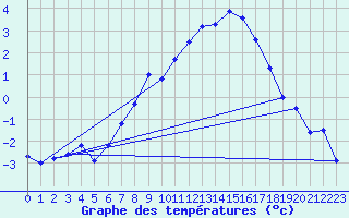 Courbe de tempratures pour Jaca