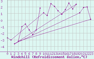 Courbe du refroidissement olien pour Alfeld