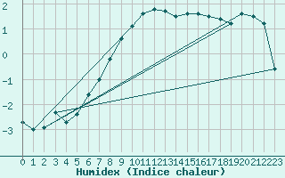 Courbe de l'humidex pour Kokemaki Tulkkila