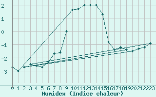 Courbe de l'humidex pour Evolene / Villa