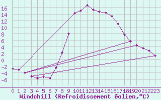 Courbe du refroidissement olien pour St Sebastian / Mariazell