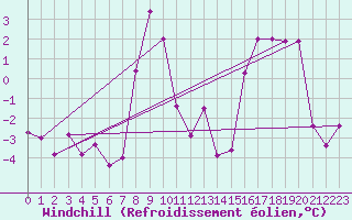 Courbe du refroidissement olien pour Jungfraujoch (Sw)