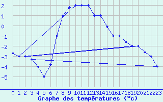 Courbe de tempratures pour Kars