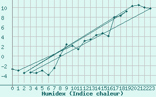 Courbe de l'humidex pour Loferer Alm