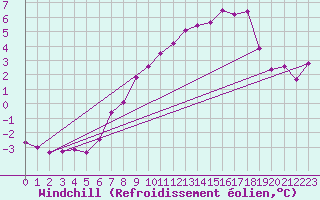Courbe du refroidissement olien pour Sjaelsmark