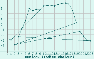 Courbe de l'humidex pour Turi