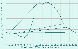 Courbe de l'humidex pour Elster, Bad-Sohl