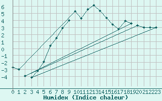 Courbe de l'humidex pour Helsinki Kumpula