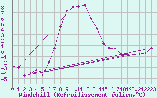 Courbe du refroidissement olien pour Dobbiaco