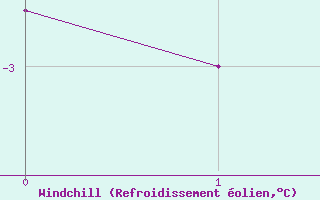Courbe du refroidissement olien pour Esquel Aerodrome