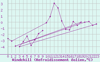 Courbe du refroidissement olien pour Plauen