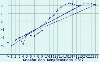 Courbe de tempratures pour Zinnwald-Georgenfeld