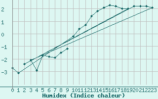 Courbe de l'humidex pour Zinnwald-Georgenfeld