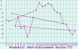 Courbe du refroidissement olien pour La Fretaz (Sw)