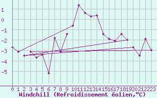 Courbe du refroidissement olien pour Ocna Sugatag