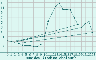 Courbe de l'humidex pour Pontarlier (25)