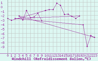 Courbe du refroidissement olien pour Flhli