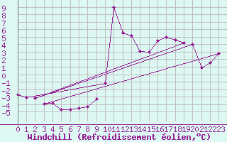 Courbe du refroidissement olien pour Lans-en-Vercors (38)