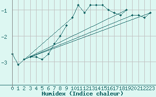 Courbe de l'humidex pour Tryvasshogda Ii