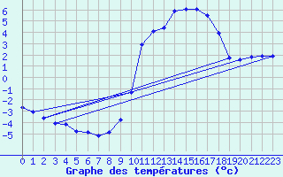 Courbe de tempratures pour Hohrod (68)