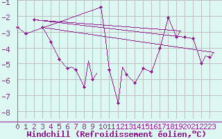 Courbe du refroidissement olien pour Mehamn
