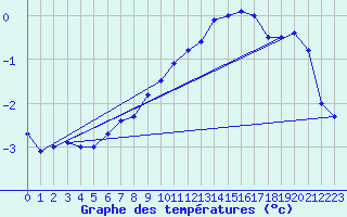 Courbe de tempratures pour Lindenberg