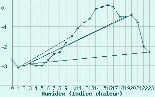 Courbe de l'humidex pour Lindenberg