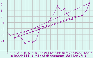 Courbe du refroidissement olien pour Korsnas Bredskaret
