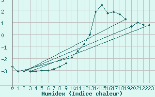 Courbe de l'humidex pour Allentsteig